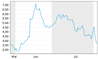 Chart Mini Future Long Broadcom - 6 mois