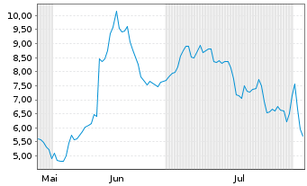 Chart Mini Future Long Broadcom - 6 Months