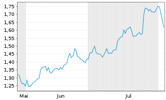 Chart Mini Future Long IBM - 6 Months