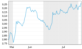 Chart Mini Future Short OMV - 6 Months