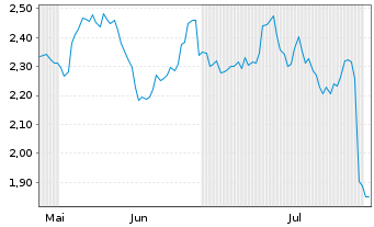 Chart Mini Future Long Siemens Healthineers - 6 Months