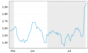 Chart Mini Future Short Siemens Healthineers - 6 mois