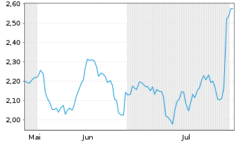 Chart Mini Future Short Siemens Healthineers - 6 Monate