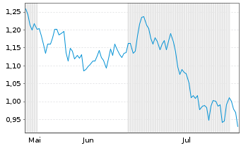 Chart Mini Future Long BHP - 6 Months