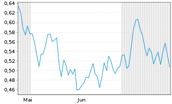 Chart Mini Future Long BHP - 6 mois
