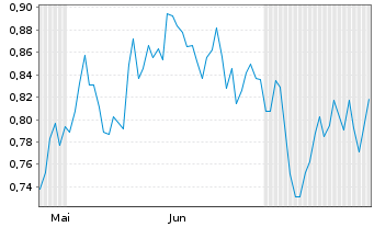 Chart Mini Future Short BHP - 6 mois