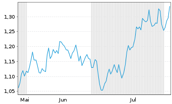 Chart Mini Future Short BHP - 6 mois