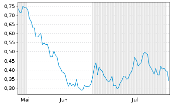 Chart Mini Future Long Standard Lithium - 6 Months