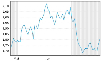 Chart Mini Future Short Glencore - 6 Monate