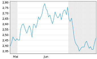 Chart Mini Future Short Glencore - 6 mois