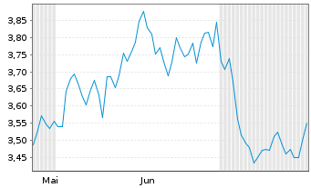 Chart Mini Future Short Glencore - 6 mois
