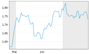 Chart Mini Future Long Verizon - 6 Monate