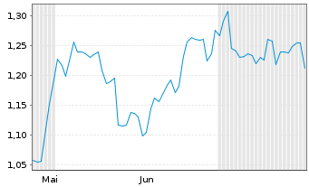 Chart Mini Future Long Verizon - 6 Months