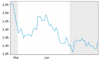 Chart Mini Future Short Verizon - 6 mois