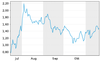 Chart Mini Future Short ARM Holdings - 6 Monate