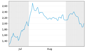 Chart Mini Future Short ARM Holdings - 6 Monate