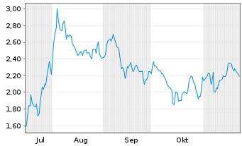 Chart Mini Future Short ARM Holdings - 6 mois