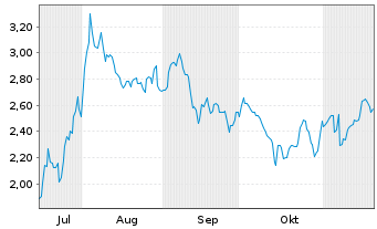 Chart Mini Future Short ARM Holdings - 6 Monate