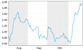 Chart Mini Future Long Rheinmetall - 6 Monate