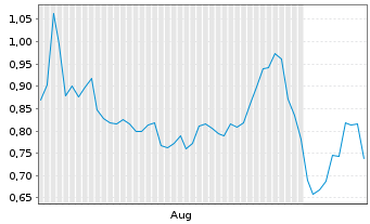 Chart Mini Future Short GameStop - 6 mois