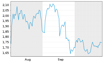 Chart Mini Future Short Intel - 6 Months