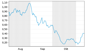 Chart Mini Future Long RENK - 6 Monate