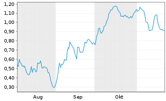 Chart Mini Future Short RENK - 6 Monate