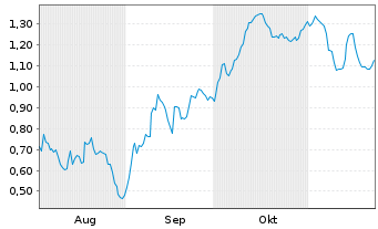 Chart Mini Future Short RENK - 6 mois