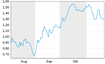 Chart Mini Future Short RENK - 6 Monate