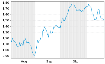 Chart Mini Future Short RENK - 6 Monate