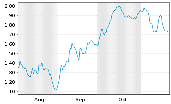 Chart Mini Future Short RENK - 6 Months