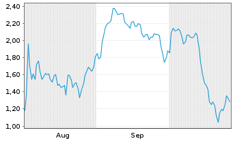 Chart Mini Future Short Coinbase - 6 Monate