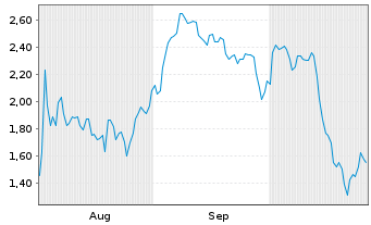 Chart Mini Future Short Coinbase - 6 mois