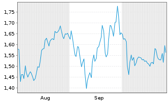 Chart Mini Future Long Porsche - 6 Months