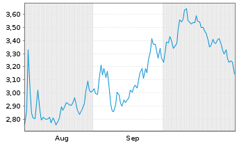 Chart Mini Future Short AMC - 6 Months