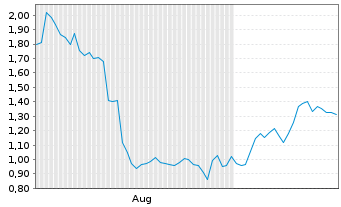 Chart Mini Future Short Nike - 6 mois