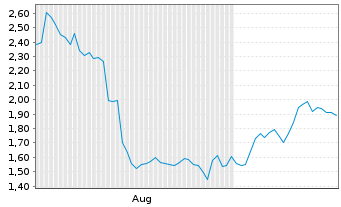 Chart Mini Future Short Nike - 6 mois