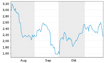 Chart Mini Future Short Nike - 6 mois