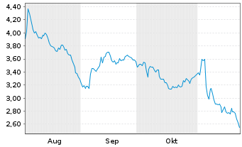 Chart Mini Future Short Berkshire Hathaway - 6 mois