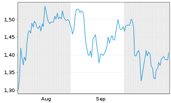 Chart Mini Future Short Pfizer - 6 mois