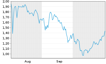 Chart Mini Future Long AMC - 6 Months