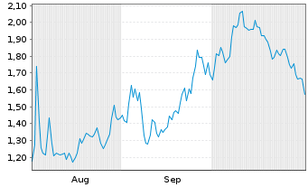 Chart Mini Future Short AMC - 6 Monate