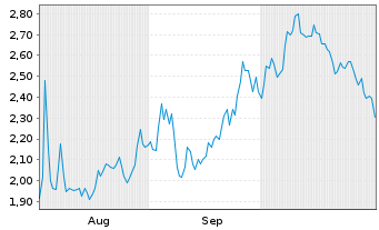 Chart Mini Future Short AMC - 6 Months