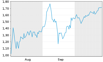 Chart Mini Future Short CureVac - 6 Monate