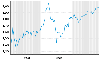 Chart Mini Future Short CureVac - 6 Months