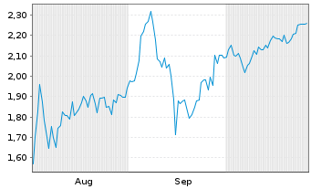 Chart Mini Future Short CureVac - 6 Months