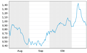 Chart Mini Future Long Redcare Pharmacy - 6 mois