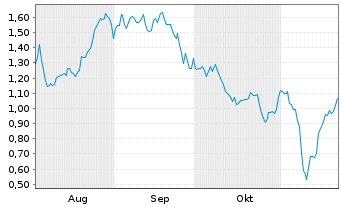 Chart Mini Future Short Redcare Pharmacy - 6 Monate