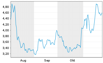 Chart Mini Future Short Eli Lilly - 6 Monate