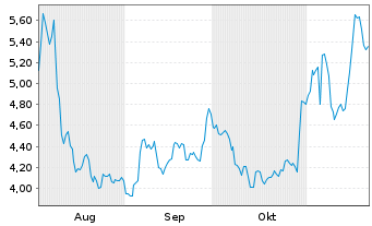 Chart Mini Future Short Eli Lilly - 6 Monate